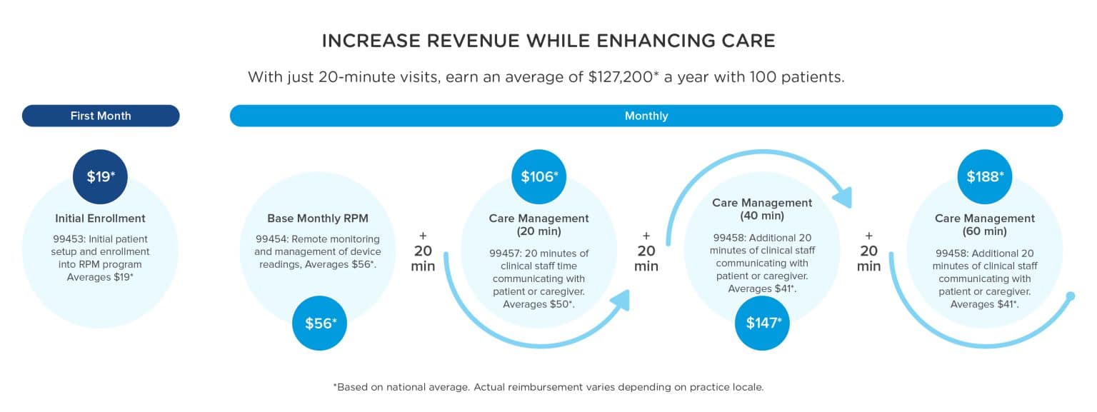 Increase Revenue